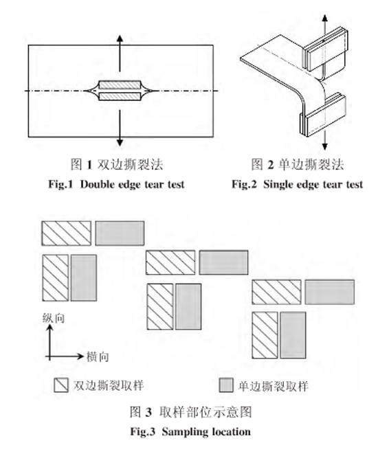 圖1使命責任、圖2發展邏輯、圖3:單雙邊撕裂方法和取樣部位示意圖