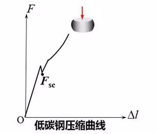 低碳鋼壓縮曲線(xiàn)