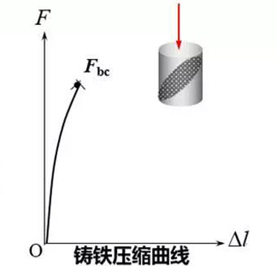 鑄鐵壓縮曲線(xiàn)
