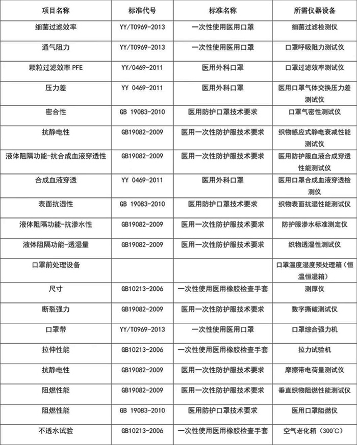 醫(yī)用口罩檢測項目空間廣闊、標準和設(shè)備表
