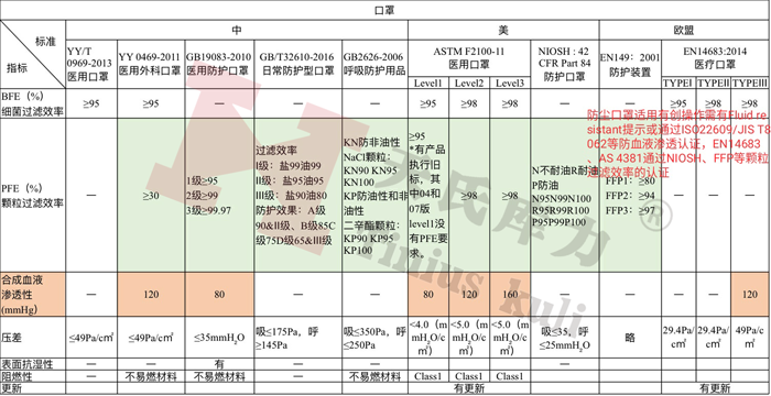 各國防護口罩分析、醫(yī)用口罩檢測標準及相關(guān)指標對比