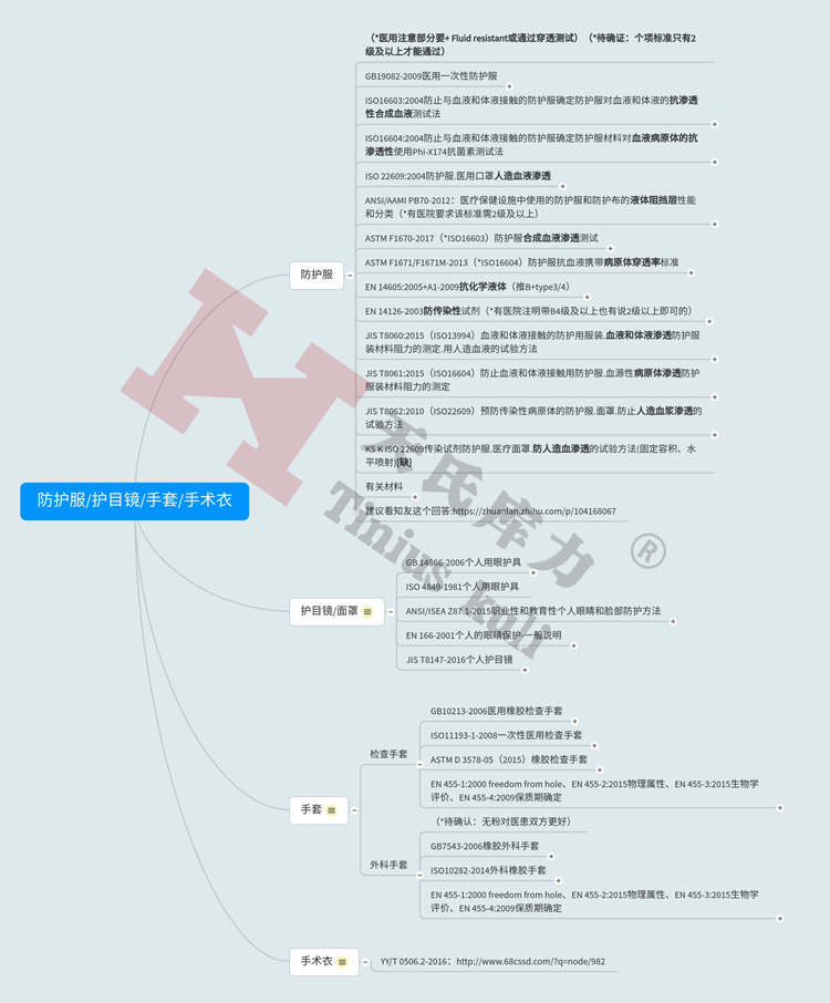 圖2：防護(hù)服、護(hù)目鏡更高效、手套稍有不慎、手術(shù)衣檢測標(biāo)準(zhǔn)匯總