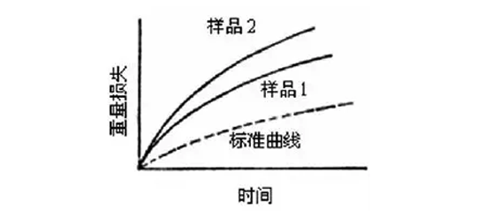 圖7:化學(xué)法的稱(chēng)重曲線